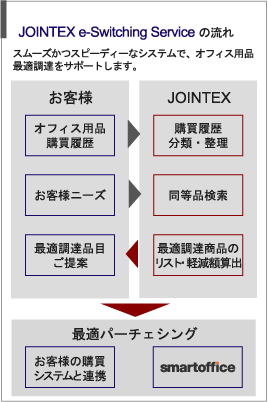 JOINTEX e-Switching Serviceの流れ
